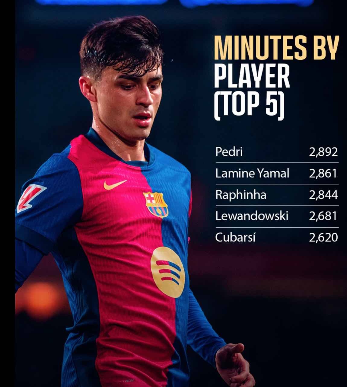 El plantel blaugrana muestra una mejora constante